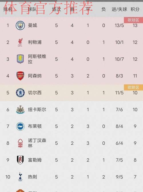 曼联本赛季至今英超预期进球值为33.86，联赛中排名第一